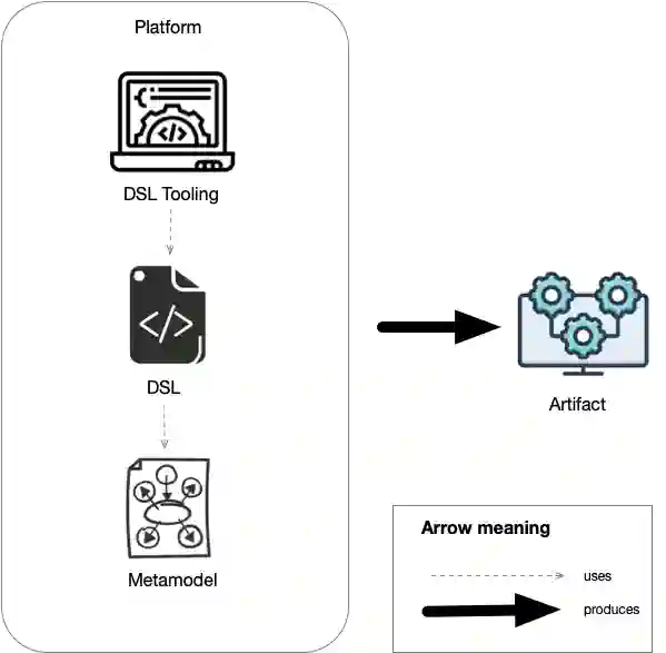 DSL Based application diagram