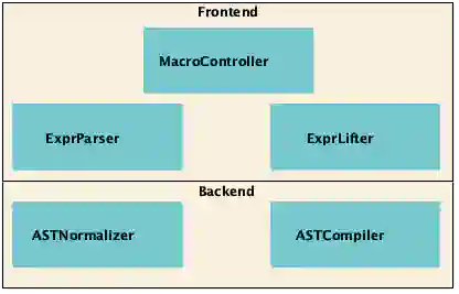 Fig. 2: Macro Components Diagram