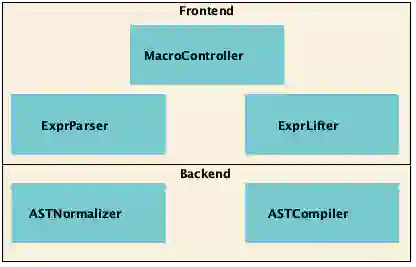Fig. 2: Macro Components Diagram