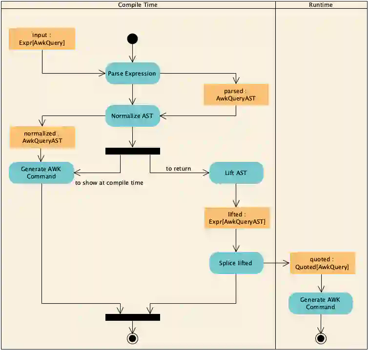 Fig. 1: Macro Activity Diagram